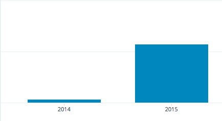 Afbeelding blog statistieken in jaren